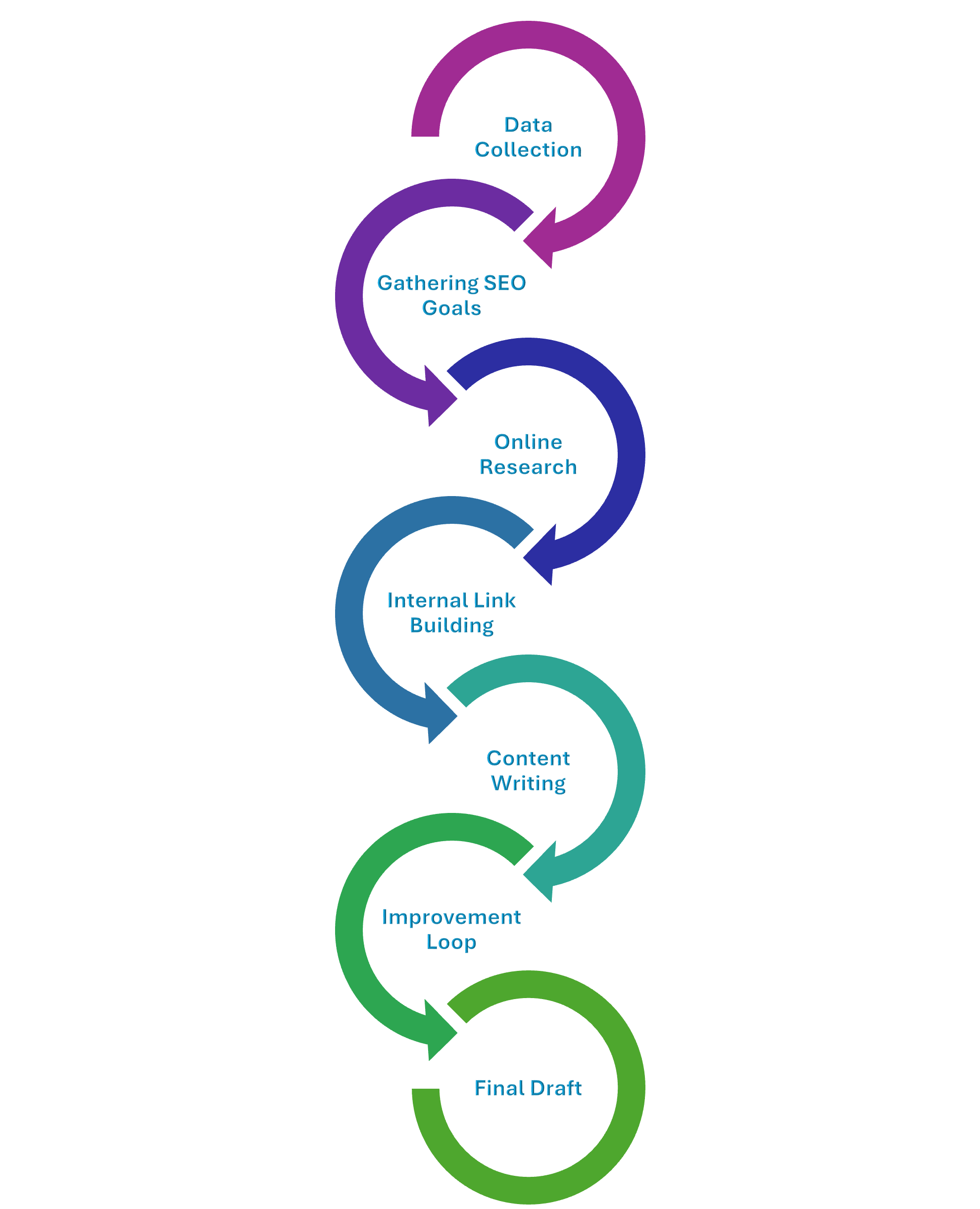 AI SEO Manager - Content Creation Workflow | WhiteCube.ai