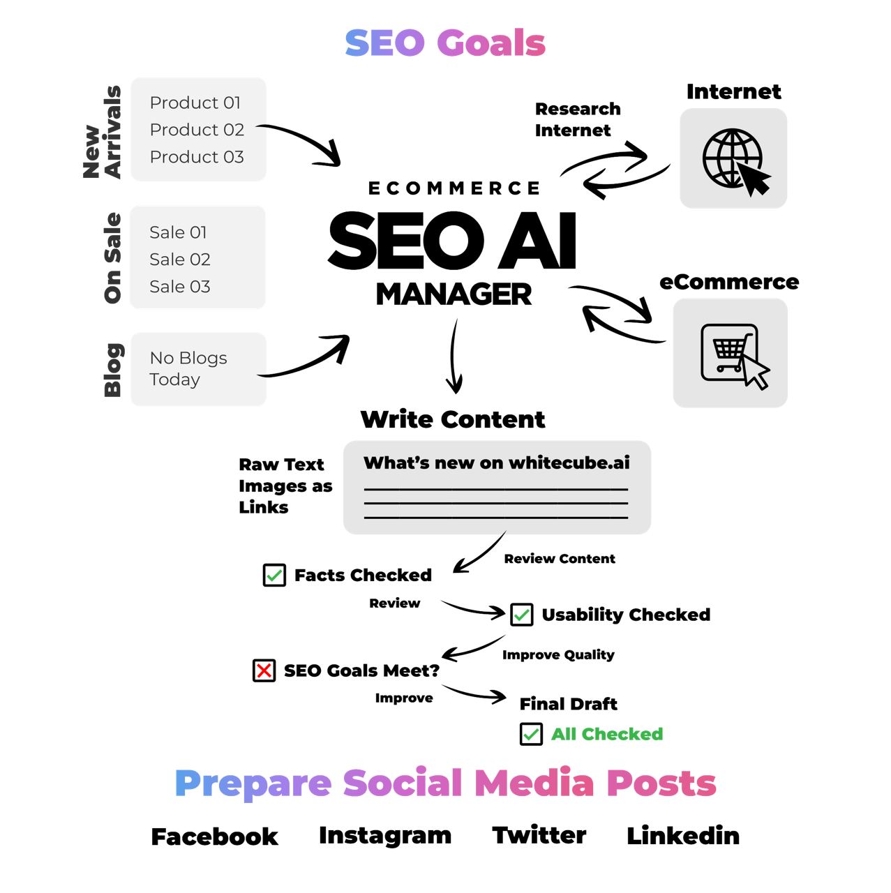 AI SEO Manager - How it works | WhiteCube.ai