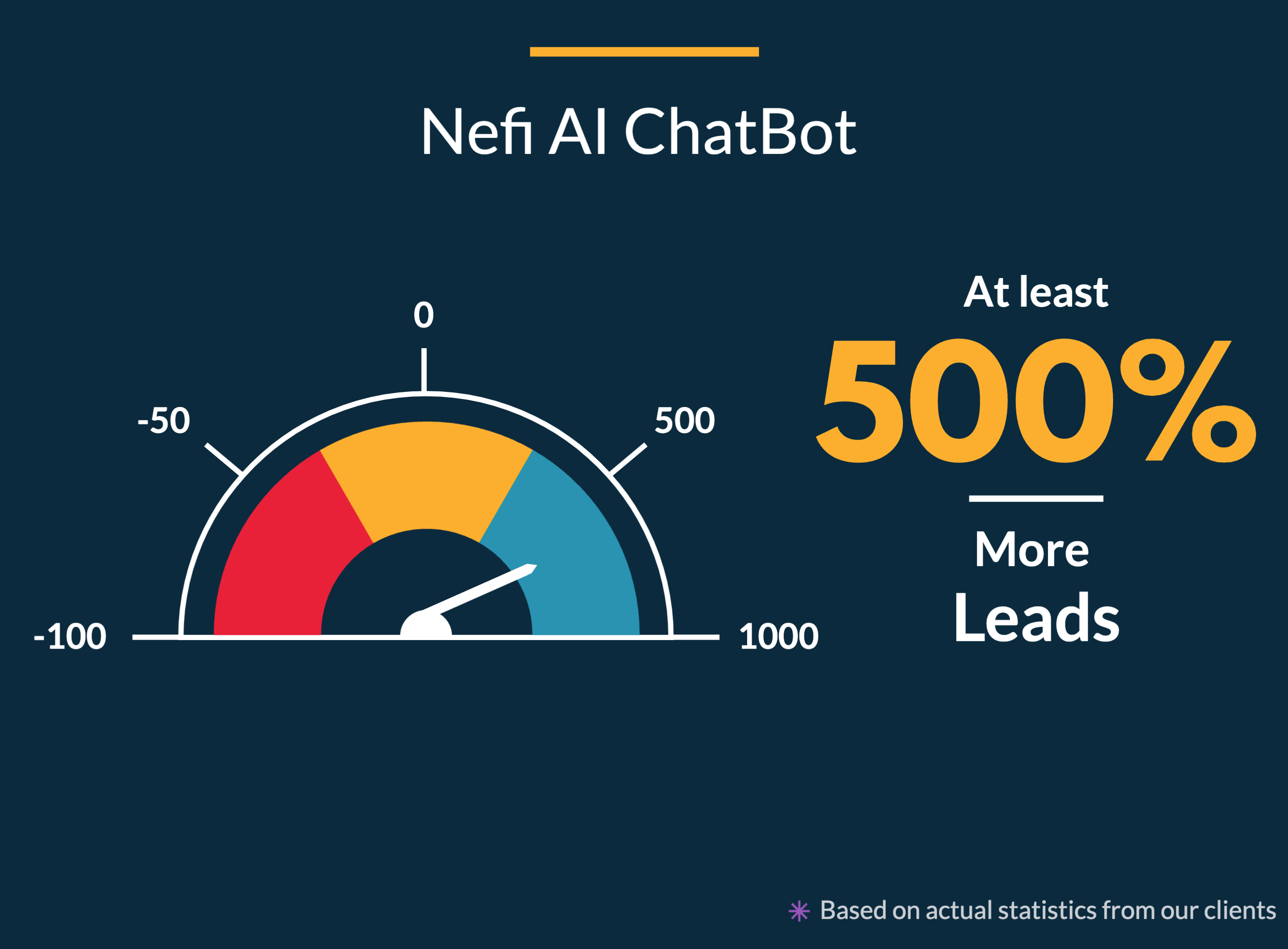 Nefi AI ChatBot Leads Increase, real-world statistics